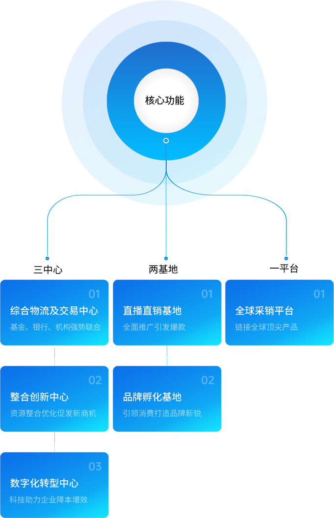 918博天娱乐供应链