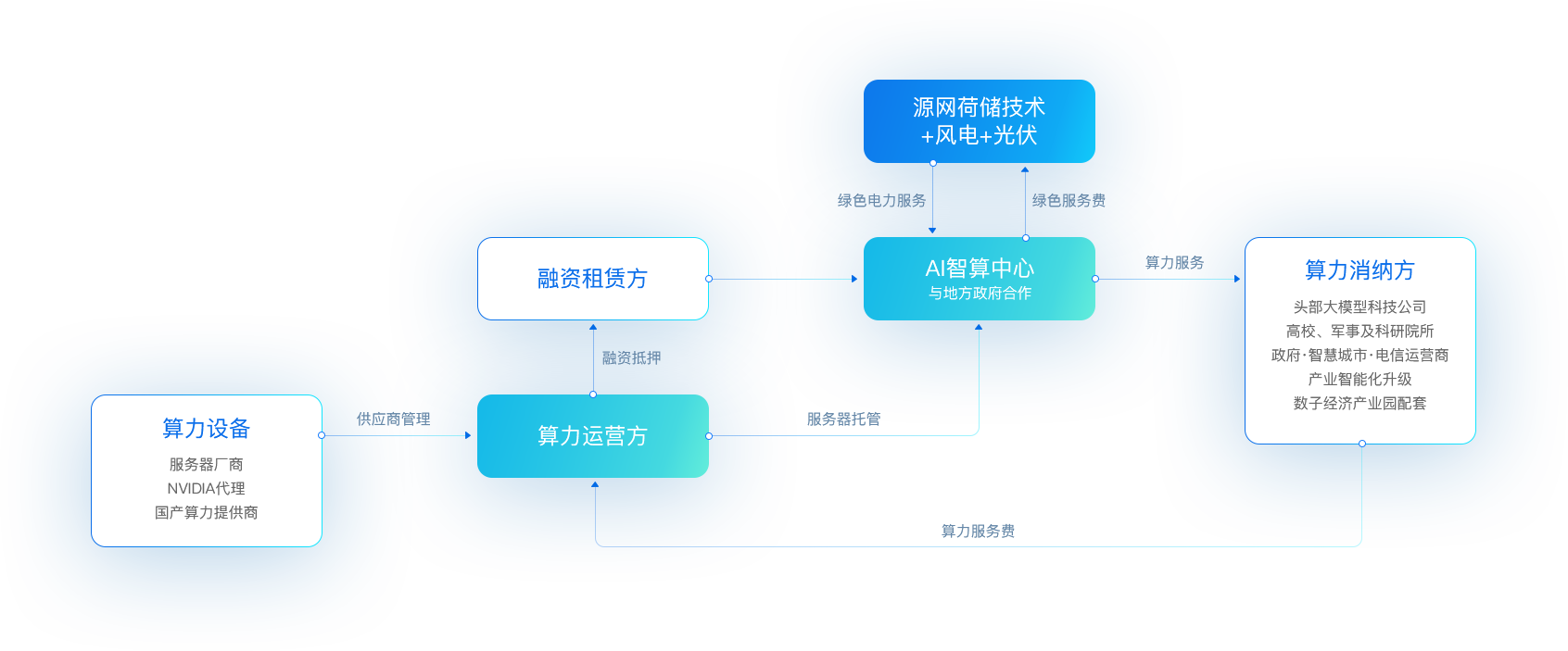 918博天娱乐“新型算力+数字能源