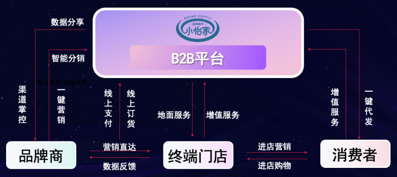 918博天娱乐李勇：数字化B2B平台小怡家，打破流通壁垒，赋能终端新增长