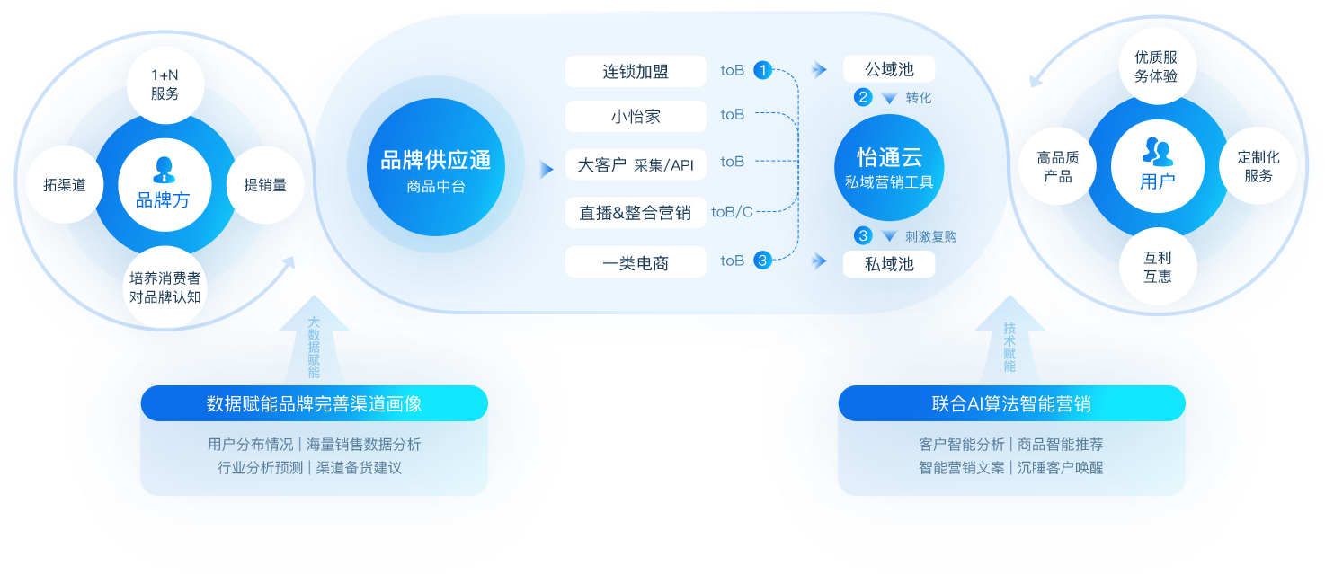 918博天娱乐数智营销解决方案